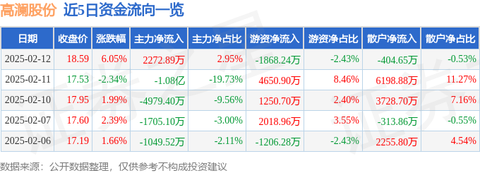 高澜股份（300499）2月12日主力资金净买入227289万元(图1)